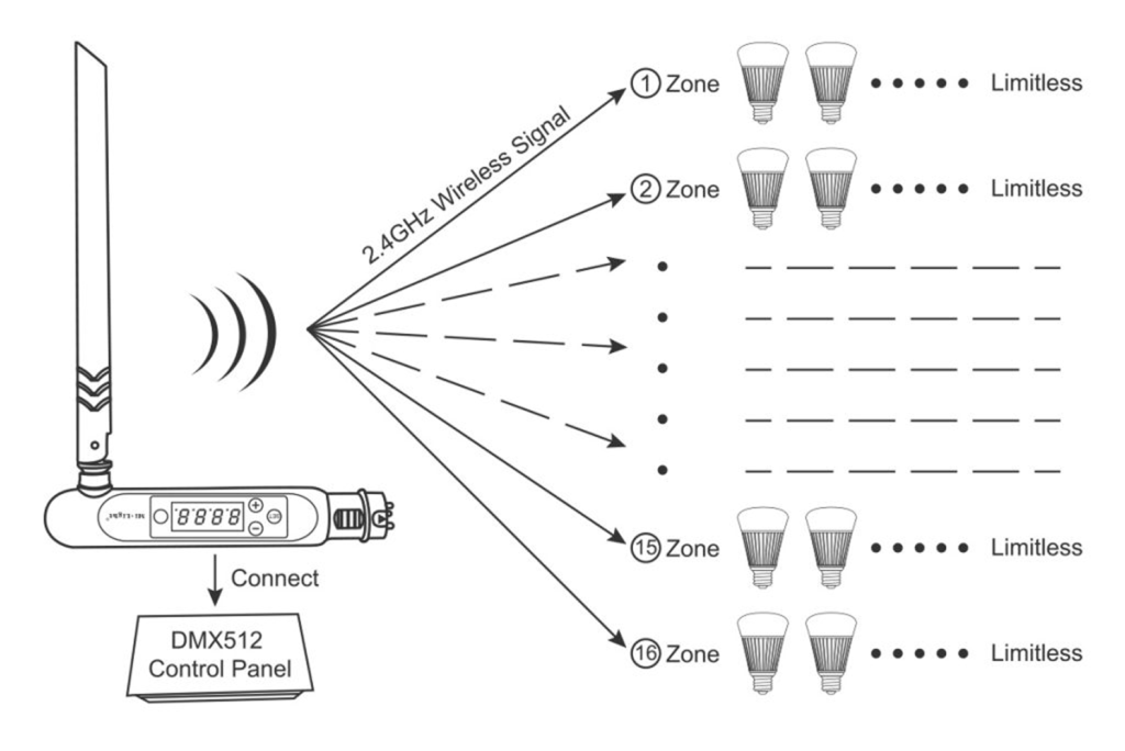 FUTD01 – DMX 512 LED Transmitter